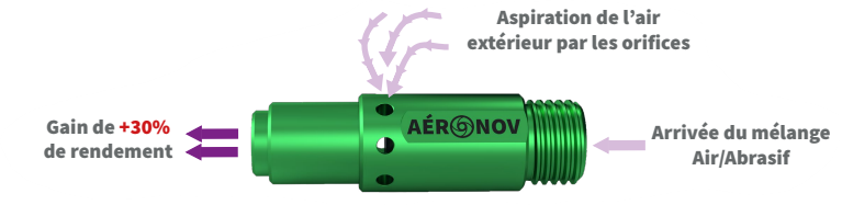 concept buse de sablage double venturi Aeronov
